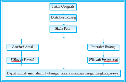 Struktur Organisasi Geografi