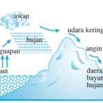 bagan angin fohn, unsur-unsur cuaca dan iklim